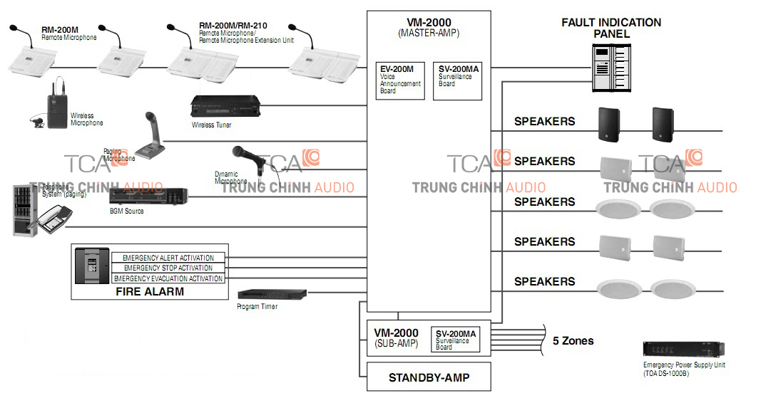 Ứng dụng hệ thống TOA VM-2000