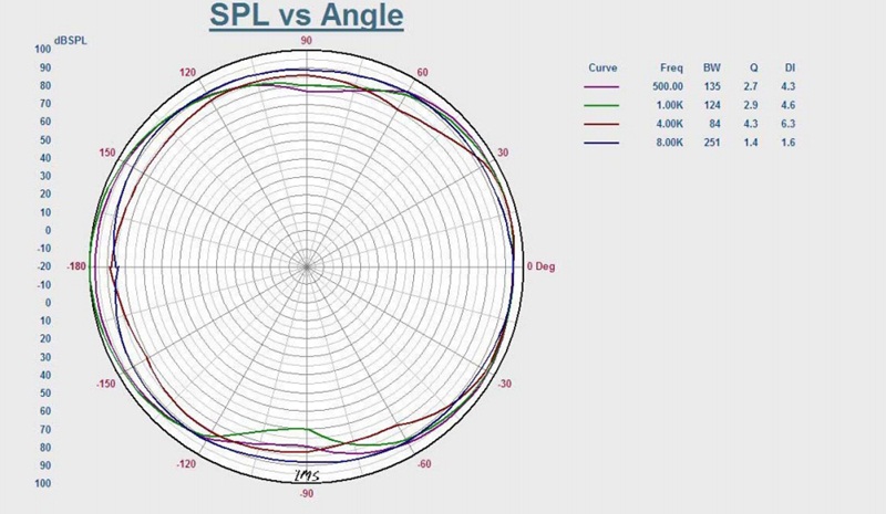 Biểu đồ tỷ lệ SPL của Loa AV CS09W