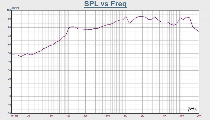 Tỷ lệ SPL và Freq của AV CS09W