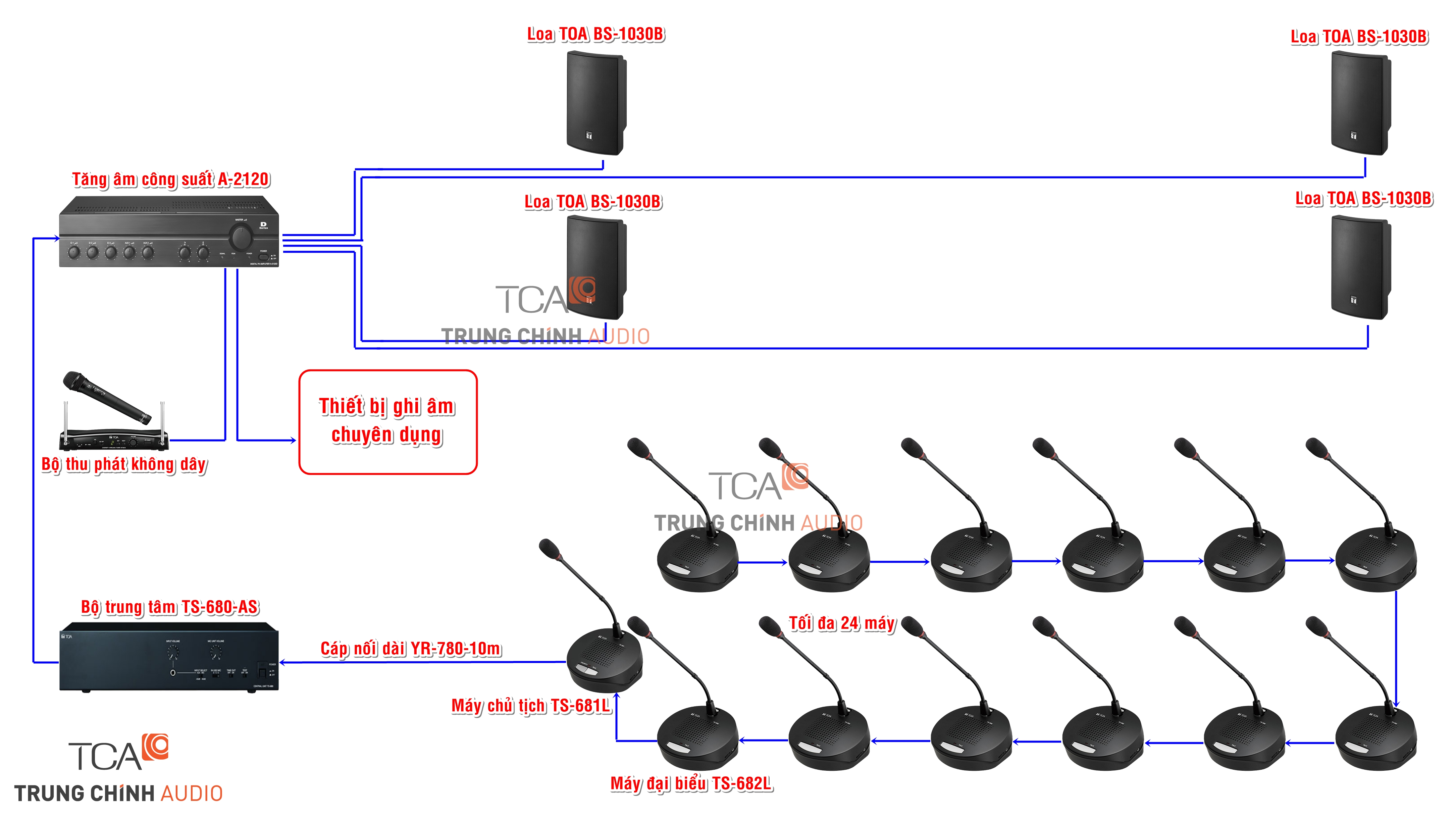 Mô hình lắp đặt hệ thống âm thanh cuộc họp, hội thảo, hội nghị tiêu chuẩn TOA TS-680