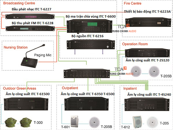 Giải pháp dành cho hệ thống  lắp đặt âm thanh công cộng ITC hiện nay (P2)