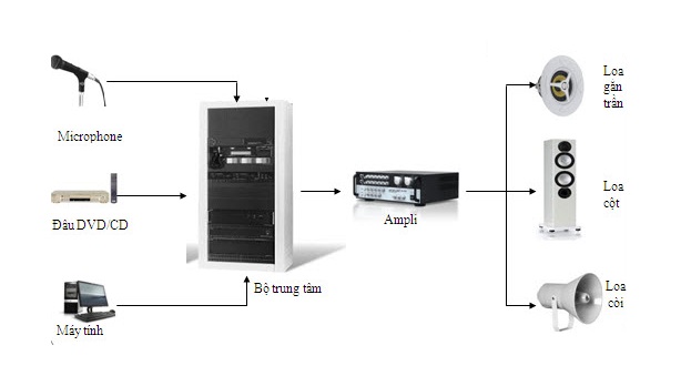 5 lý do bạn phải lắp đặt hệ thống âm thanh thông báo nhà xưởng 5 lý do bạn phải lắp đặt hệ thống âm thanh thông báo nhà xưởng