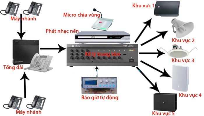 Hệ thống âm thanh thông báo tại một bệnh viện ở Hà Nội