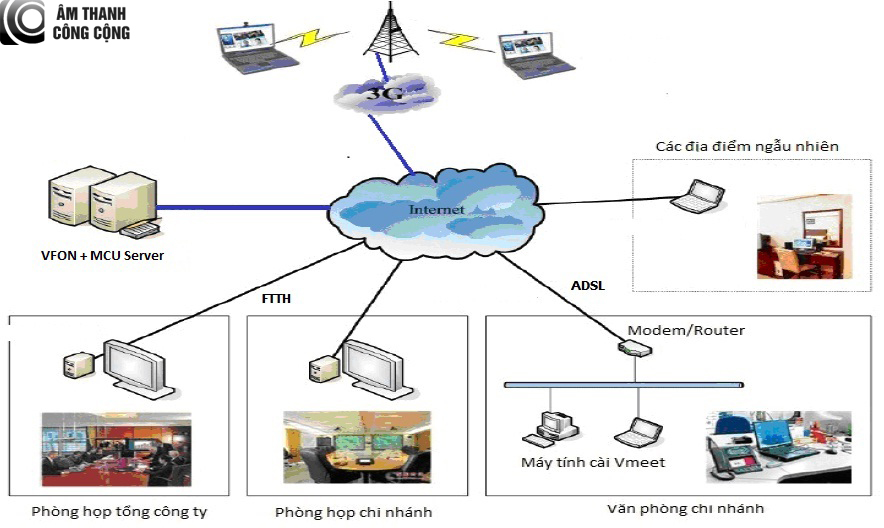 Mô hình hoạt động của hệ thống hội nghị truyền hình VMEET