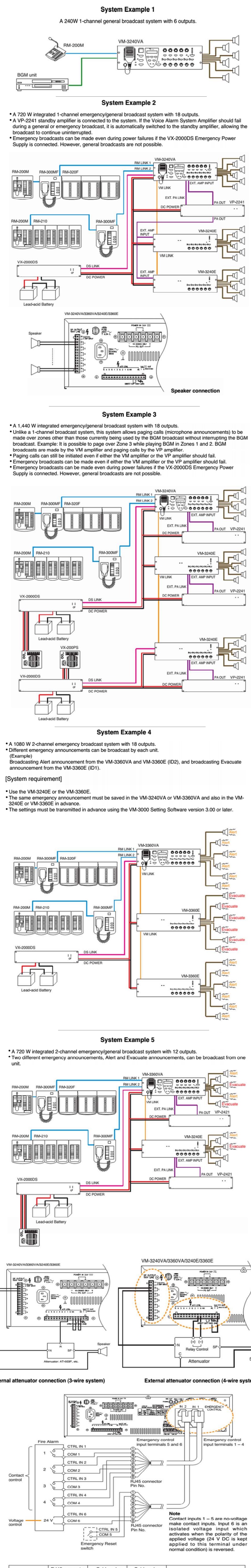 5 ví dụ hệ thống ampli TOA VM-3240VA trong hệ thống di tản VM-3000