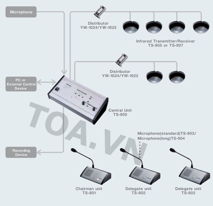Hướng dẫn sử dụng bộ thu phát hồng ngoại TOA TS-905 Hướng dẫn sử dụng bộ thu phát hồng ngoại TOA TS-905