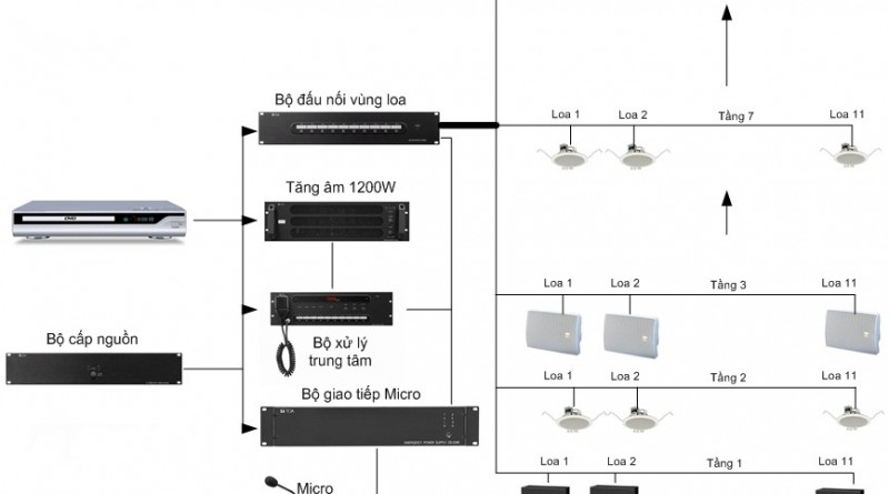 Sơ đồ hệ thống âm thanh công cộng cho biết những sản phẩm cần có