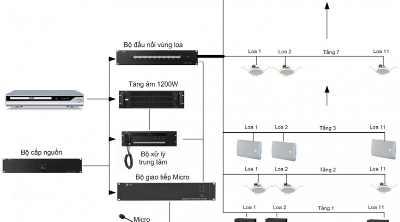 Một hệ thống âm thanh công cộng tốt nhất cần phải có đủ 5 thiết bị này Một hệ thống âm thanh công cộng tốt nhất cần phải có đủ 5 thiết bị này